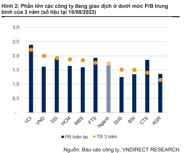 VNDirect: Hệ thống KRX đi vào vận hành có thể thúc đẩy thanh khoản đạt mức 4 tỷ USD/phiên - Ảnh 3.