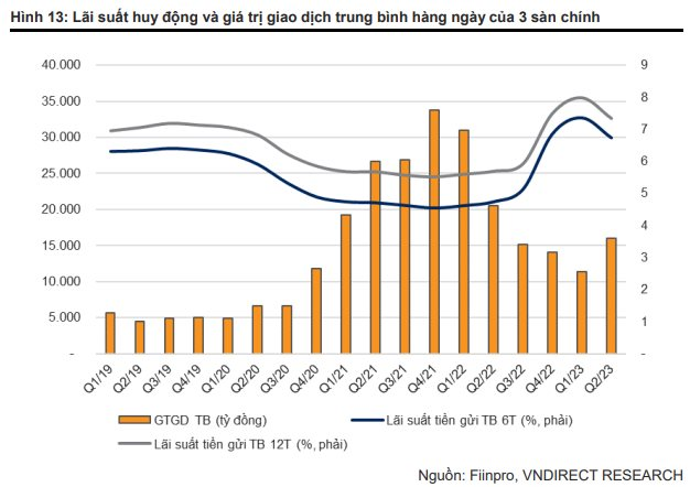 VNDirect: Hệ thống KRX đi vào vận hành có thể thúc đẩy thanh khoản đạt mức 4 tỷ USD/phiên - Ảnh 1.