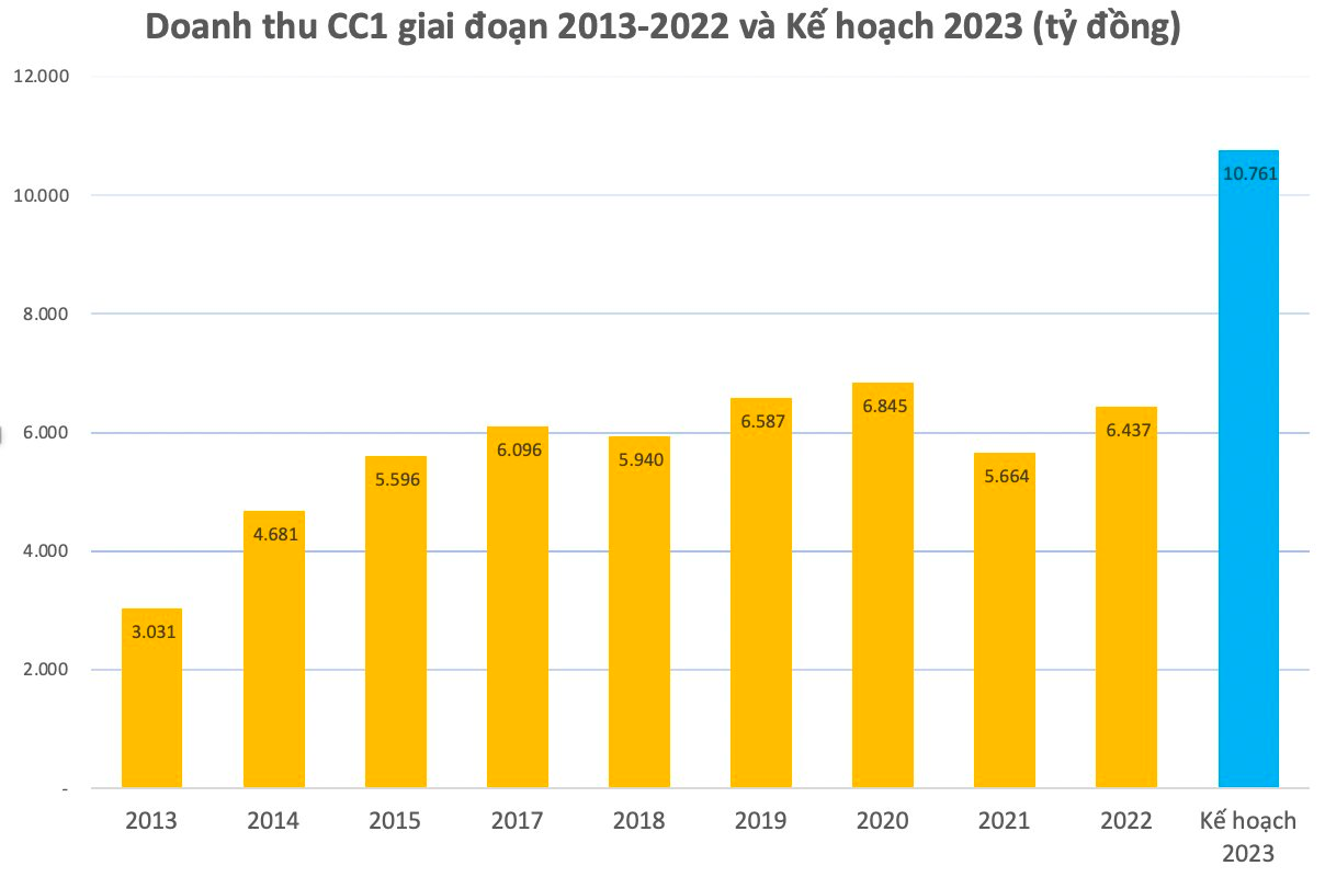CC1: Cổ phiếu tăng mạnh sau thông tin Vietur trúng thầu gói 5.10 tại sân bay Long Thành, kế hoạch doanh thu 2023 tăng kỷ lục lên hơn 10.700 tỷ đồng - Ảnh 1.