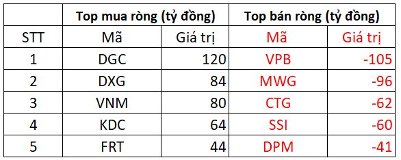 Khối ngoại mua ròng hơn trăm tỷ trong phiên VN-Index vượt mốc 1.200 điểm, &quot;gom&quot; mạnh DGC - Ảnh 2.