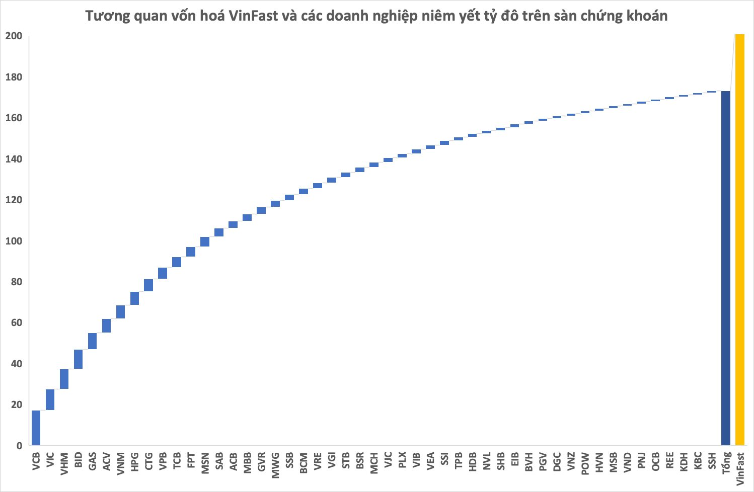 Cổ phiếu VinFast có thời điểm sát mốc 90 USD trong phiên 28/8, vốn hóa vượt tổng giá trị toàn bộ doanh nghiệp "tỷ đô" trên sàn chứng khoán Việt Nam - Ảnh 2.