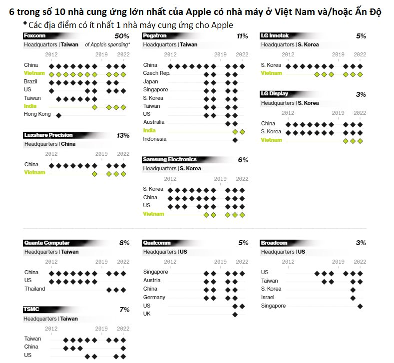 Chuỗi cung ứng của Apple bị xé toạc và cơ hội mà Việt Nam không thể bỏ lỡ - Ảnh 2.