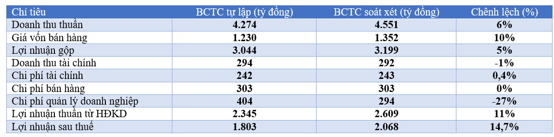 Vui, buồn lãi, lỗ doanh nghiệp sau soát xét - Ảnh 2.