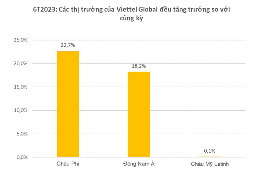 Viettel Global: Doanh thu hợp nhất 6 tháng đầu năm 2023 đạt 13.300 tỷ đồng, tăng trưởng 18% - Ảnh 1.