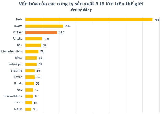 Gặp áp lực chốt lời VFS sau 6 phiên tăng giá, Vinfast đánh mất hơn 40 tỷ USD giá trị vốn hóa chỉ sau vài phút mở cửa - Ảnh 3.