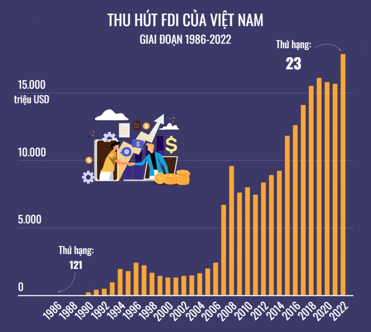 Việt Nam - điểm sáng trên bản đồ thu hút FDI - Ảnh 2.