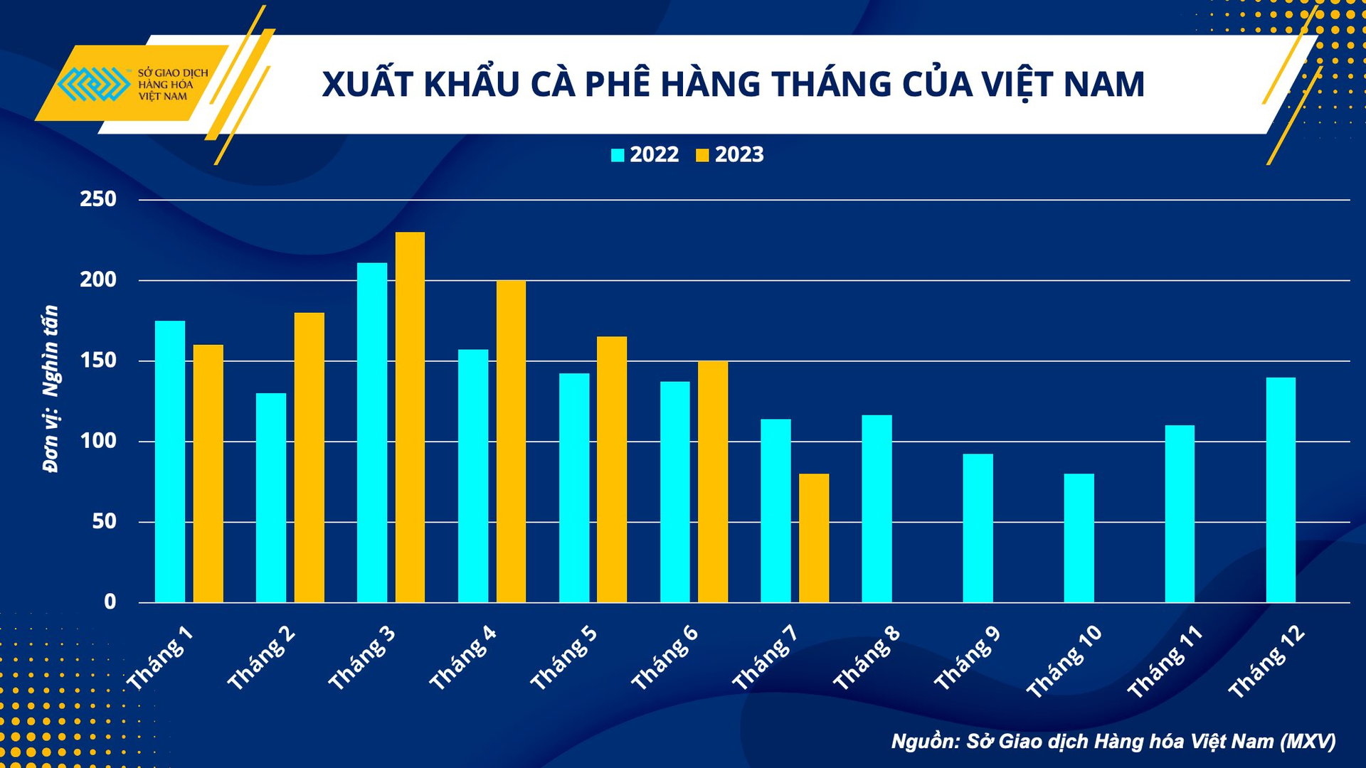 Giá cao, xuất khẩu cà phê của Việt Nam vẫn gặp khó - tháo gỡ cách nào? - Ảnh 2.