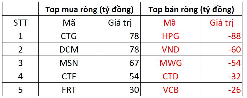 Khối ngoại đảo chiều bán ròng ngày VN-Index giảm mạnh nhất từ đầu quý - Ảnh 2.