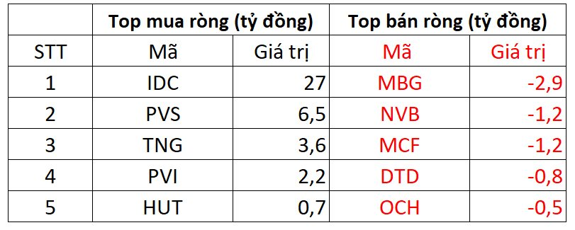 Khối ngoại đảo chiều bán ròng ngày VN-Index giảm mạnh nhất từ đầu quý - Ảnh 3.