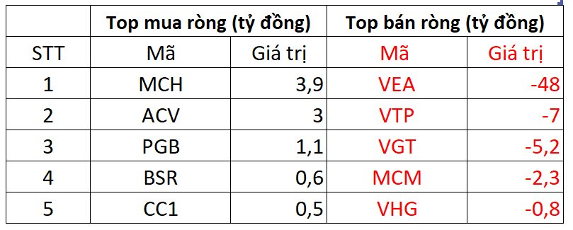 Khối ngoại đảo chiều bán ròng ngày VN-Index giảm mạnh nhất từ đầu quý - Ảnh 4.