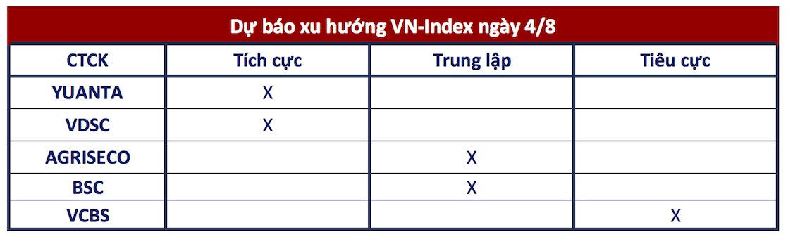 Góc nhìn CTCK: Kiểm định lại vùng 1.200-1.210 điểm, xu hướng tăng vẫn duy trì - Ảnh 1.