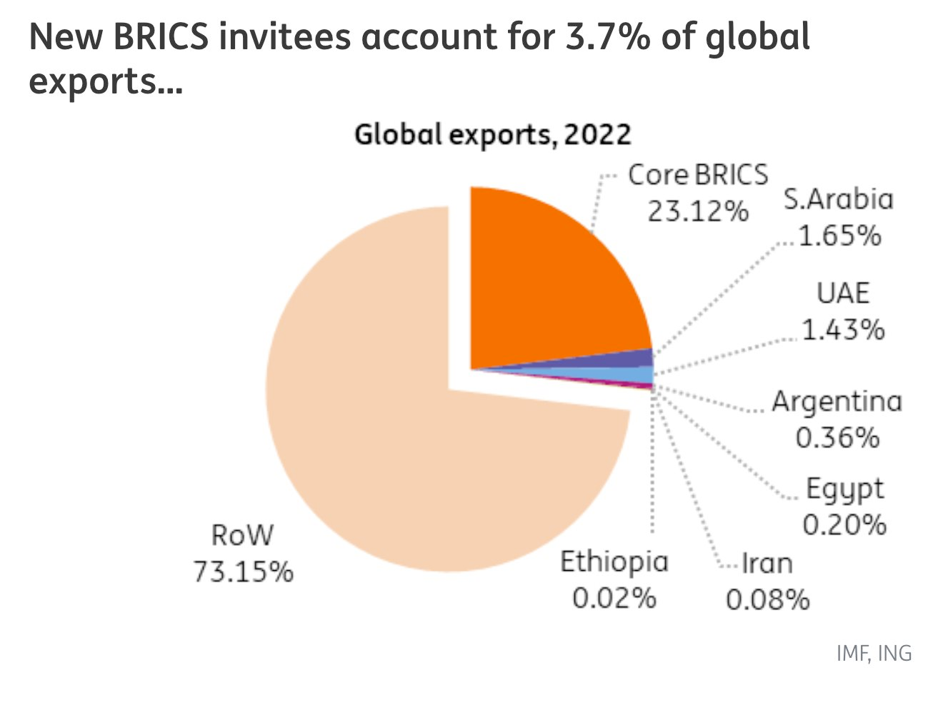Đã có Nga, BRICS vẫn quyết định áp dụng ‘chiến lược 1+3’, dự kiến đủ sức mạnh nắm trong tay quyền kiểm soát thị trường ‘vàng đen’ toàn cầu - Ảnh 2.