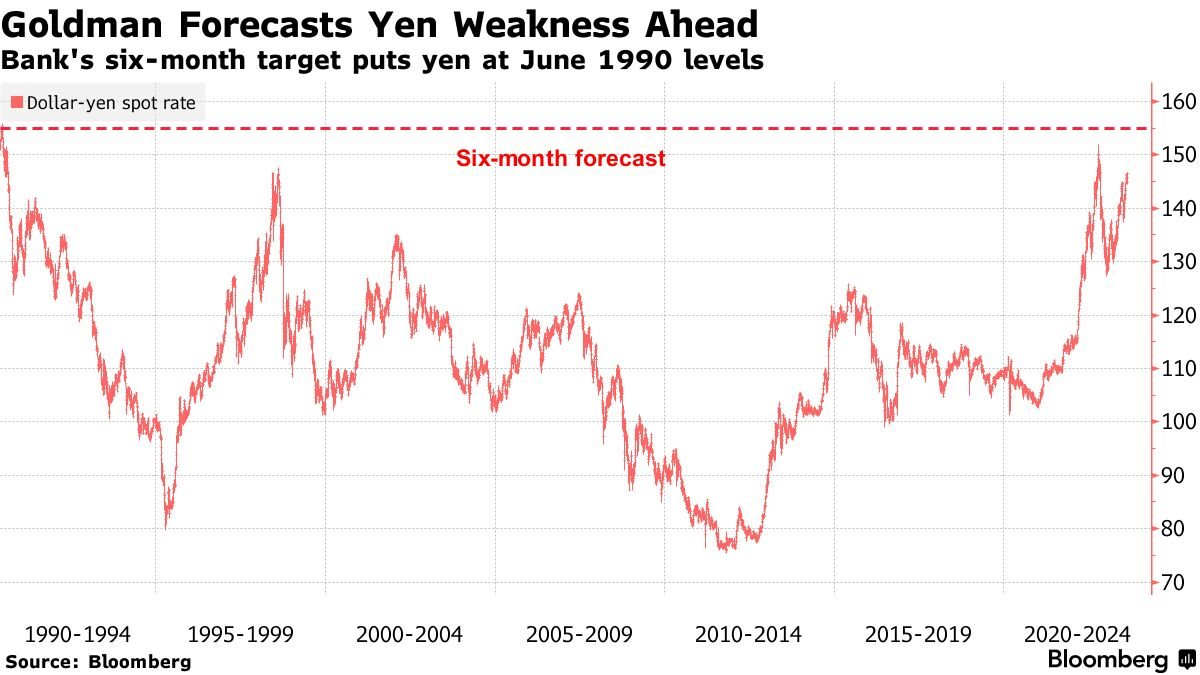 Yên Nhật sẽ tiếp tục mất giá, rơi xuống mức thấp nhất kể từ 1990? - Ảnh 1.