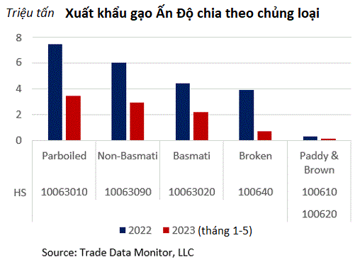 500.000 tấn gạo Ấn Độ bị hoãn xuất khẩu do thuế mới - Ảnh 2.