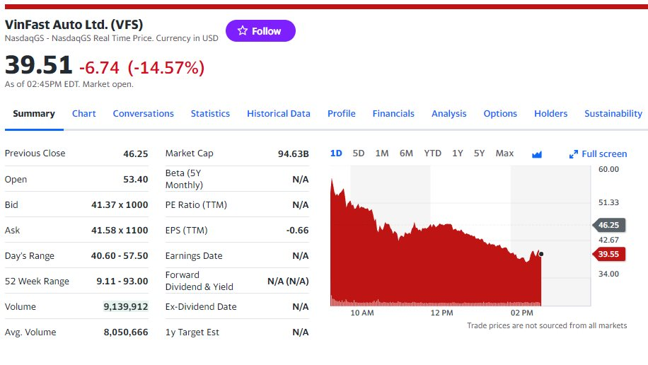 Tài sản tỷ phú Phạm Nhật Vượng xuống dưới 7 tỷ USD: Forbes tính lại giá trị VinFast trên cơ sở nào? - Ảnh 3.