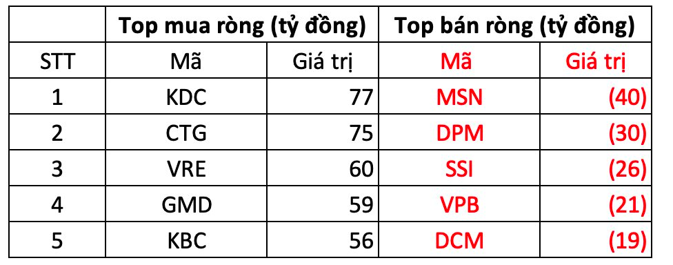 Khối ngoại mua ròng gần 550 tỷ đồng trong phiên VN-Index tiếp đà tăng điểm - Ảnh 1.