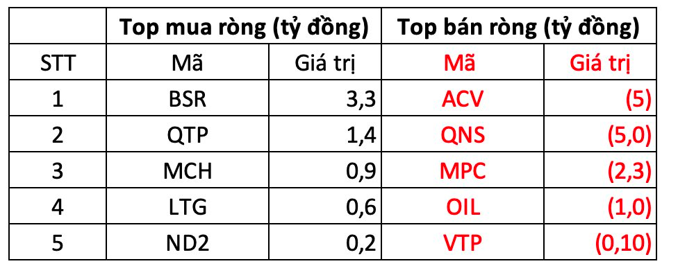 Khối ngoại mua ròng gần 550 tỷ đồng trong phiên VN-Index tiếp đà tăng điểm - Ảnh 3.