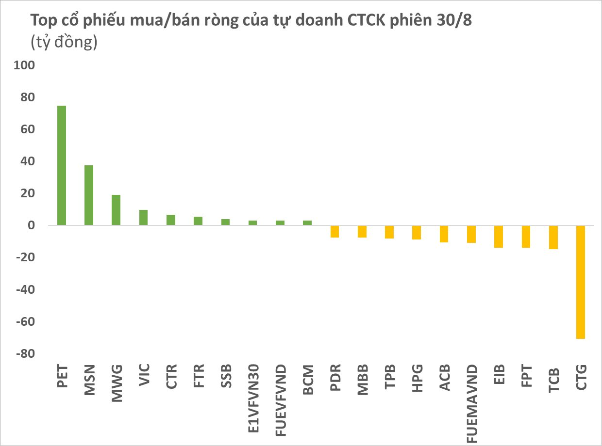 Tự doanh CTCK bán ròng trong phiên 30/8, tâm điểm cổ phiếu ngân hàng - Ảnh 1.