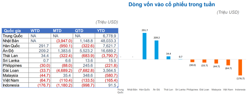 Hoạt động rút ròng của ETFs đang diễn ra hầu hết tại thị trường Đông Nam Á - Ảnh 1.