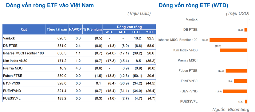 Hoạt động rút ròng của ETFs đang diễn ra hầu hết tại thị trường Đông Nam Á - Ảnh 2.