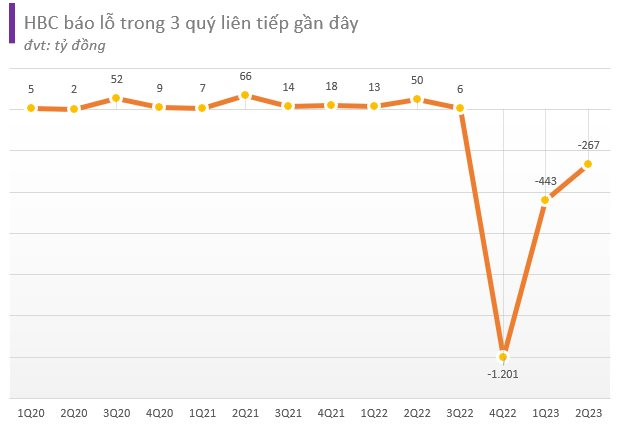 Đang lãi hơn trăm tỷ, Xây dựng Hòa Bình (HBC) sau soát xét chuyển sang lỗ hơn 700 tỷ đồng - Ảnh 2.