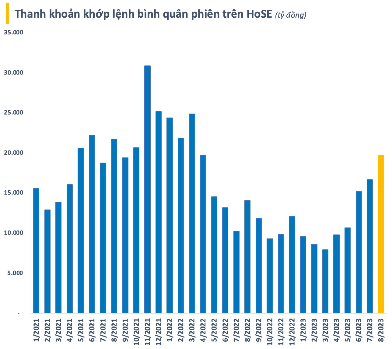 Cổ phiếu chứng khoán giao dịch bùng nổ, đồng loạt lên đỉnh nhiều tháng - Ảnh 2.