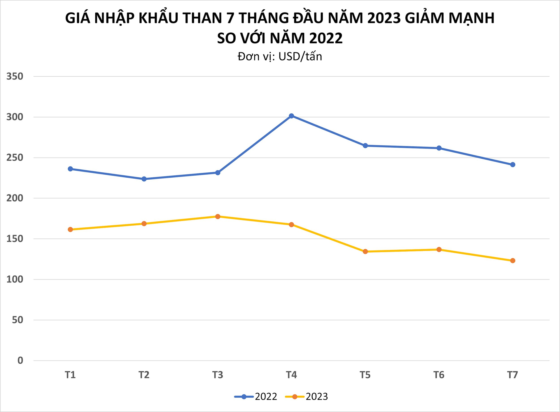 Giá nhập khẩu giảm mạnh, Việt Nam mua một mặt hàng gần 30 triệu tấn trong 7 tháng đầu năm, gần bằng cả năm 2022 - Ảnh 1.