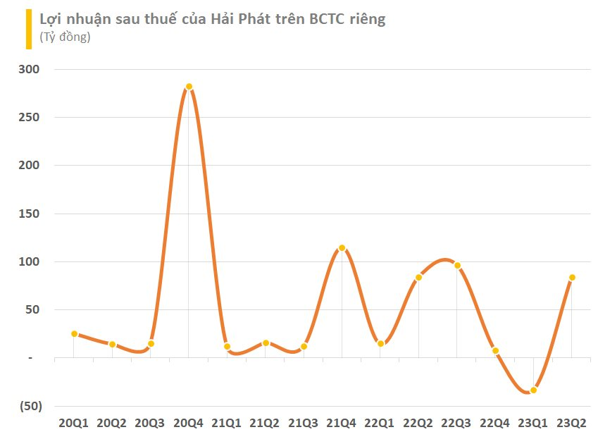 Hải Phát Invest (HPX) cam kết công bố BCTC Hợp nhất kiểm toán 2022 trước ngày 6/9 - Ảnh 1.