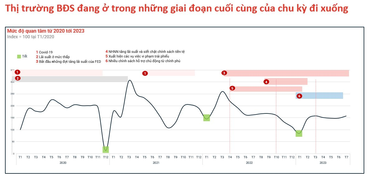 “Bất động sản đang trong giai đoạn thứ nhất của chu kỳ đi lên” - Ảnh 2.