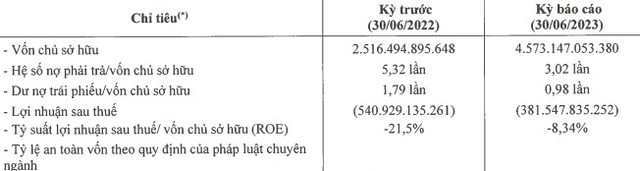 Chủ chuỗi siêu thị Winmart, Winmart+ kinh doanh ra sao trong 6 tháng đầu năm 2023? - Ảnh 2.