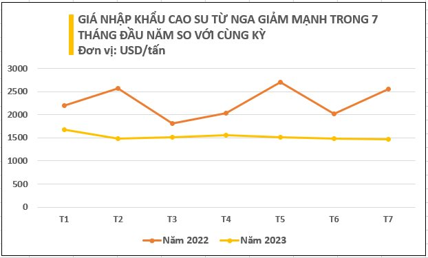 Một mặt hàng của Nga đang tràn vào Việt Nam với giá rẻ kỷ lục: Nhập khẩu tăng mạnh trong 7 tháng đầu năm, Việt Nam xuất khẩu đứng thứ 3 thế giới - Ảnh 3.