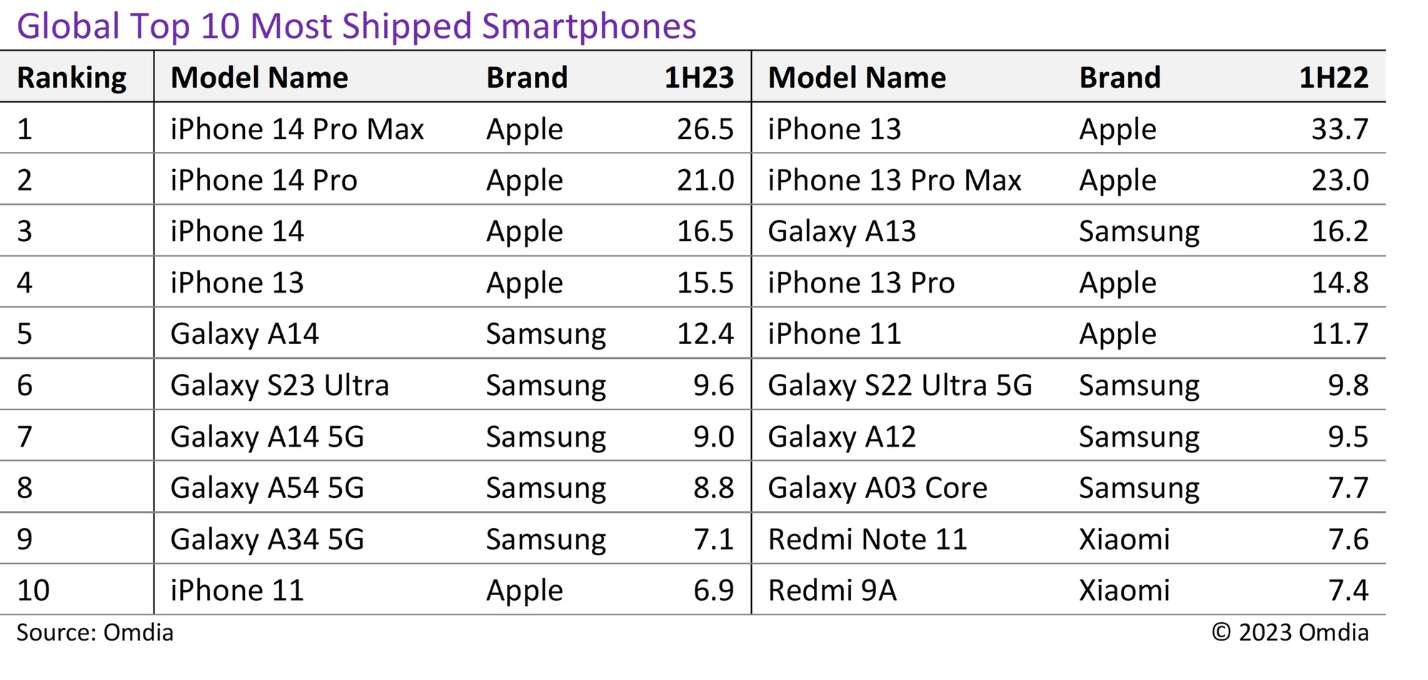 Thế giới Android nhận cú đánh &quot;đau điếng&quot; trước thềm ra mắt iPhone 15 mới - Ảnh 1.