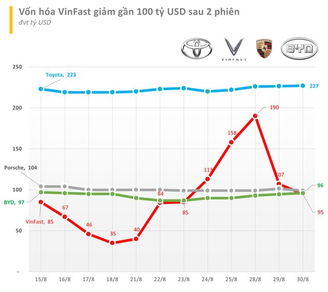 Cổ phiếu VinFast tiếp tục giảm hơn 10% ngay đầu phiên 31/8, mất mốc 40 USD/cp - Ảnh 2.