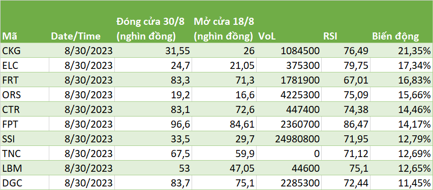 Hơn 1/3 cổ phiếu trên HOSE gỡ hết thiệt hại phiên ngày 18/8 và có lãi - Ảnh 1.