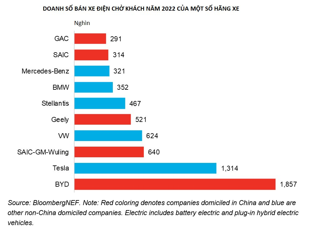 2 biểu đồ khiến Elon Musk lo sợ, Tesla đã bị lép vế hoàn toàn trong thị trường xe điện - Ảnh 3.