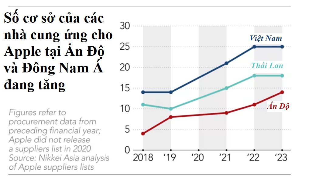 Quốc gia khiến Apple quyết đưa hàng trăm đối tác sản xuất, hàng nghìn kỹ sư rời Trung Quốc, chấm dứt kỷ nguyên 'made in China' - Ảnh 3.