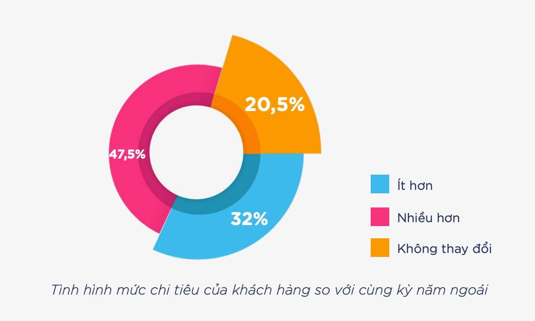 Bất ngờ thị trường F&B nửa đầu năm 2023: Quá nửa doanh nghiệp lớn giảm doanh thu, dù người dân tăng chi tiêu bất chấp kinh tế khó khăn - Ảnh 3.