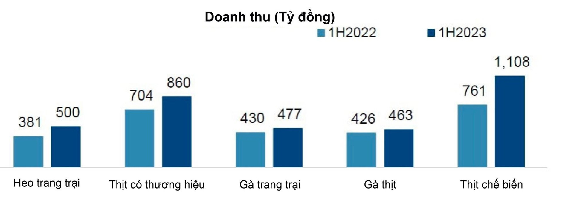 Giá heo tăng 33% vẫn chưa thấm tháp, “đại gia” nuôi heo như Dabaco, BAF, HAGL lãi nhờ mua bán tài sản khác - Ảnh 3.