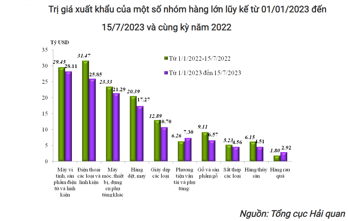 &quot;Bất ngờ lớn&quot; xuất hiện ở các lĩnh vực giao thương bên ngoài của Việt Nam - Ảnh 1.