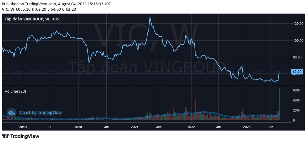 Cổ phiếu Vingroup khớp lệnh kỷ lục từ khi niêm yết, vốn hóa tăng thêm hơn 42.000 tỷ sau 7 phiên giao dịch - Ảnh 2.
