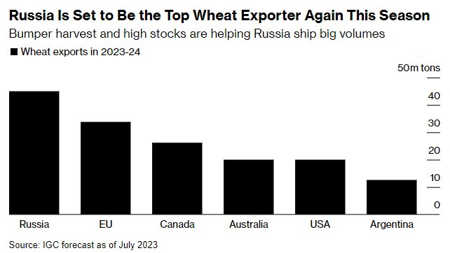 Sau dầu thô và khí đốt, Nga bất ngờ tuyên bố cung cấp thêm một mặt hàng giá rẻ cho các quốc gia “thân thiện”, là mặt hàng Nga xuất khẩu đứng đầu thế giới - Ảnh 2.