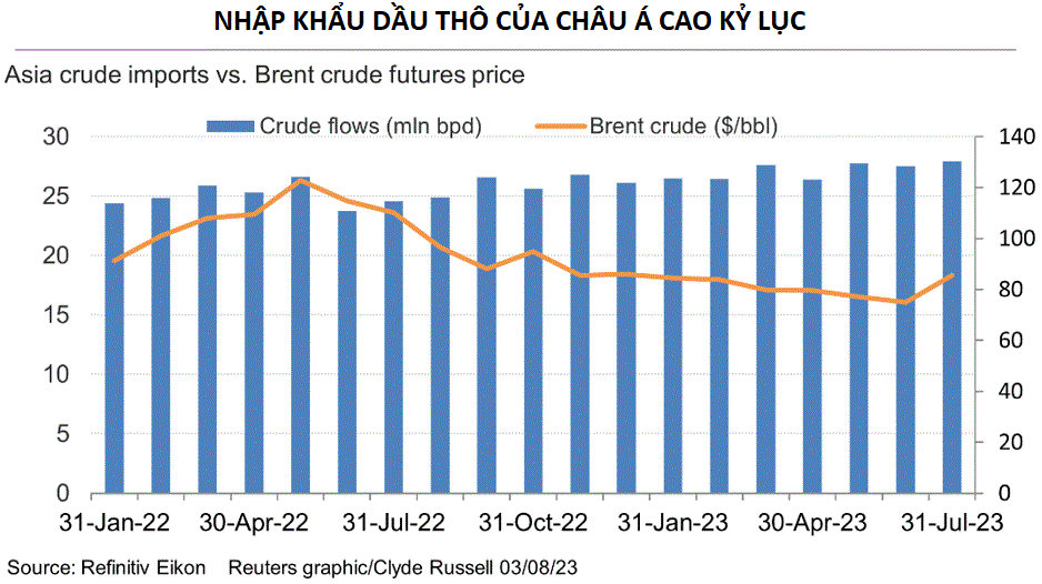 Châu Á tăng mạnh nhập khẩu dầu thô - Ảnh 2.