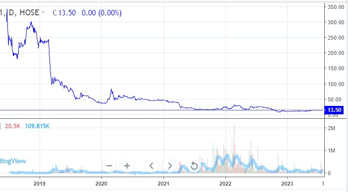 Một quỹ liên quan VinaCapital vừa bán ra cổ phiếu YEG, chấp nhận thương đau “cắt lỗ” 96% sau 6 năm nắm giữ? - Ảnh 2.