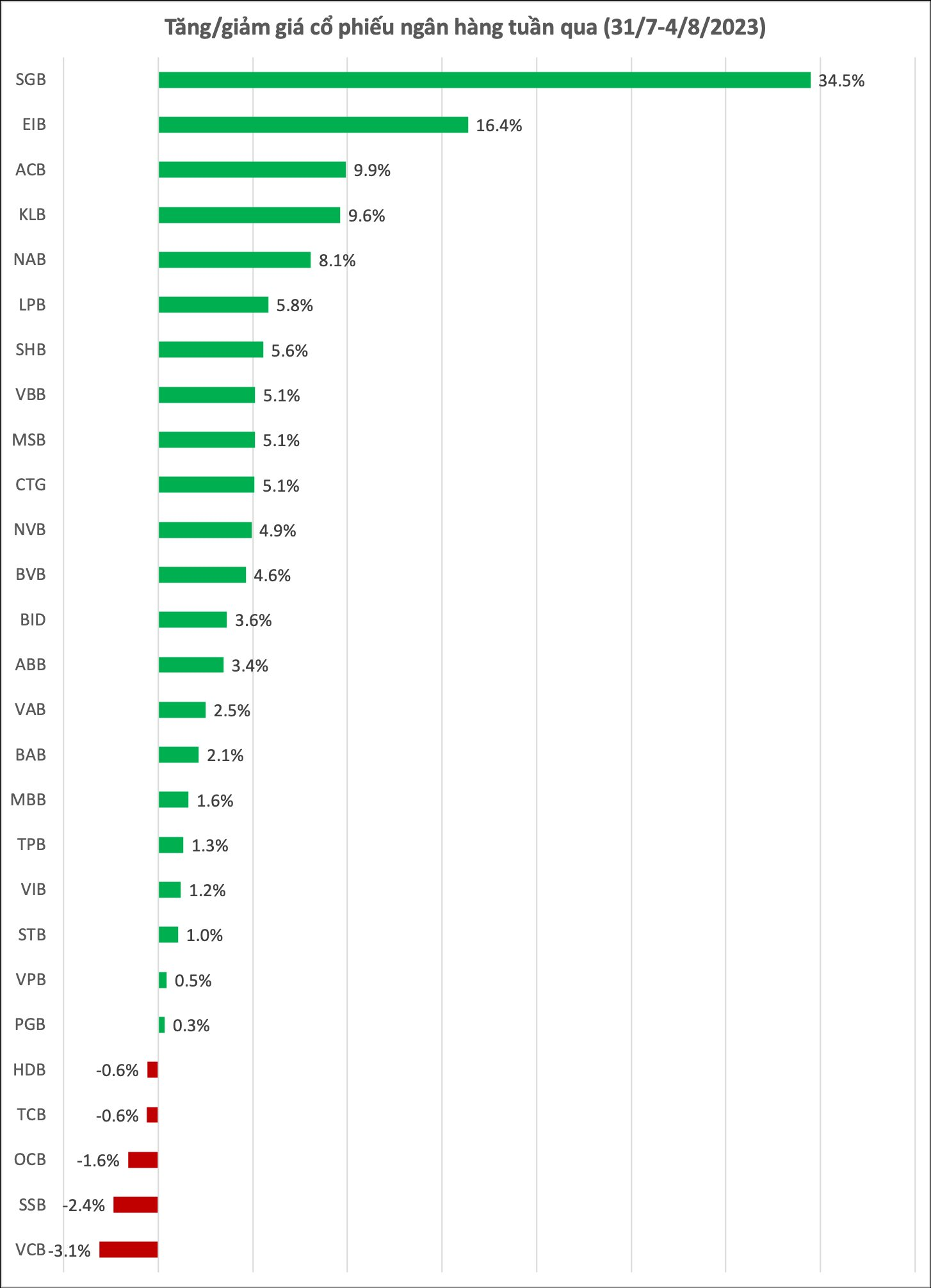 Cổ phiếu ngân hàng đua nhau tăng sau công bố BCTC quý 2, một mã tăng 35% trong tuần đầu tháng 8 - Ảnh 1.