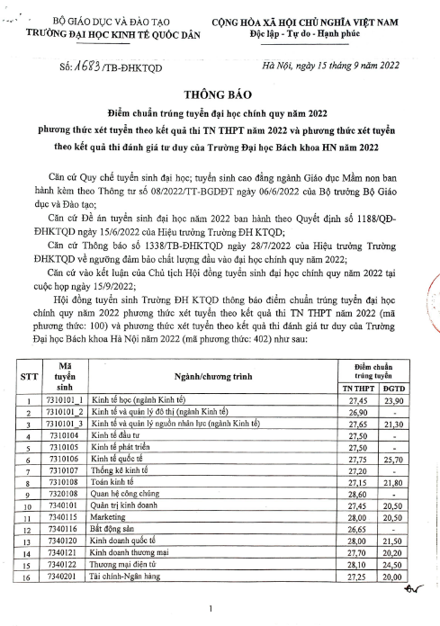 &quot;BIG4 kinh tế&quot; miền Bắc: Điểm chuẩn cao ngất ngưởng, có ngành thí sinh đạt 9,5 điểm/môn vẫn không trúng tuyển - Ảnh 1.