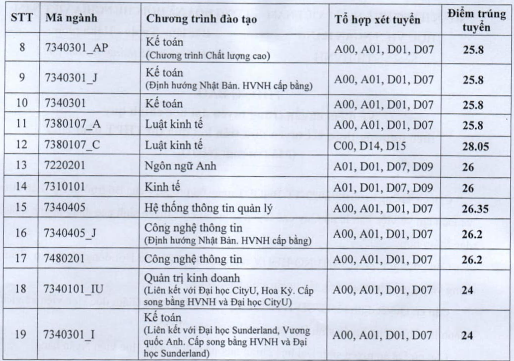 &quot;BIG4 kinh tế&quot; miền Bắc: Điểm chuẩn cao ngất ngưởng, có ngành thí sinh đạt 9,5 điểm/môn vẫn không trúng tuyển - Ảnh 5.