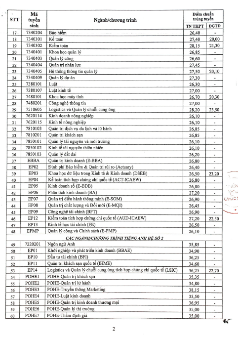 &quot;BIG4 kinh tế&quot; miền Bắc: Điểm chuẩn cao ngất ngưởng, có ngành thí sinh đạt 9,5 điểm/môn vẫn không trúng tuyển - Ảnh 2.