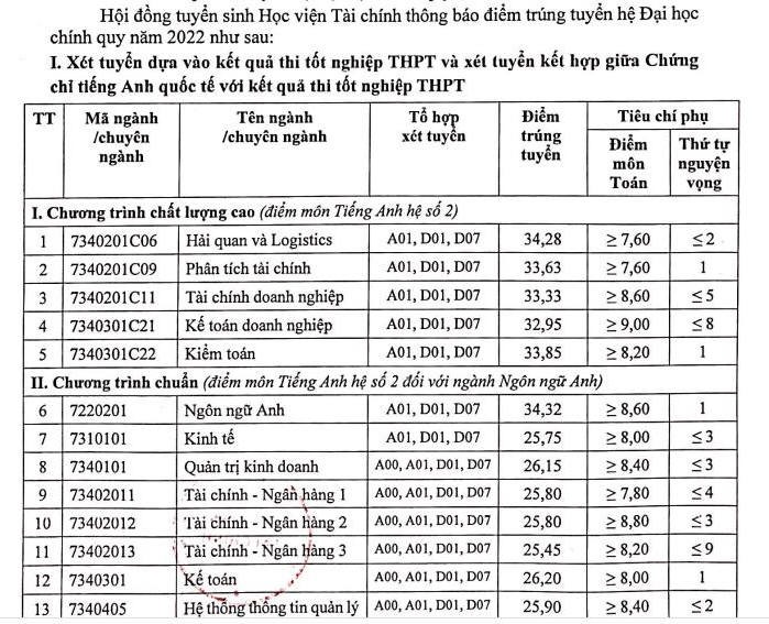 &quot;BIG4 kinh tế&quot; miền Bắc: Điểm chuẩn cao ngất ngưởng, có ngành thí sinh đạt 9,5 điểm/môn vẫn không trúng tuyển - Ảnh 4.