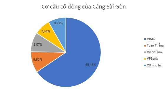 Một công ty làm BĐS và massage giải trí chi hơn 300 tỷ đồng để trở thành cổ đông lớn của Cảng Sài Gòn (SGP) - Ảnh 3.