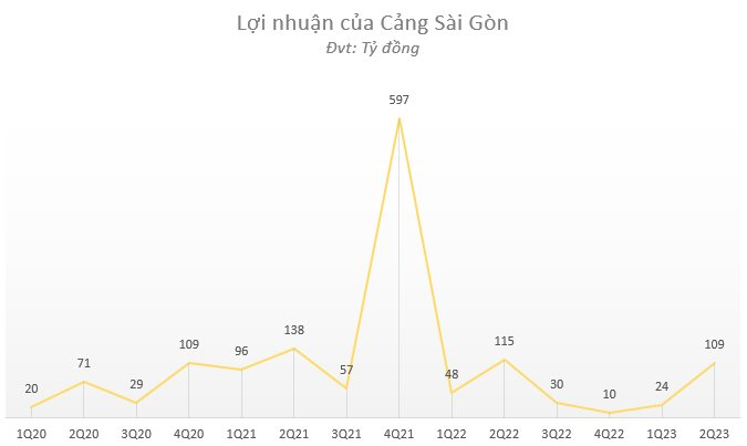 Một công ty làm BĐS và massage giải trí chi hơn 300 tỷ đồng để trở thành cổ đông lớn của Cảng Sài Gòn (SGP) - Ảnh 4.